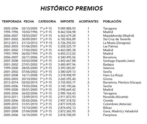 Histórico La Quiniela historico La Quiniela